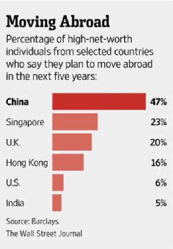 美媒：近半中国富人考虑移民发达国家（图）