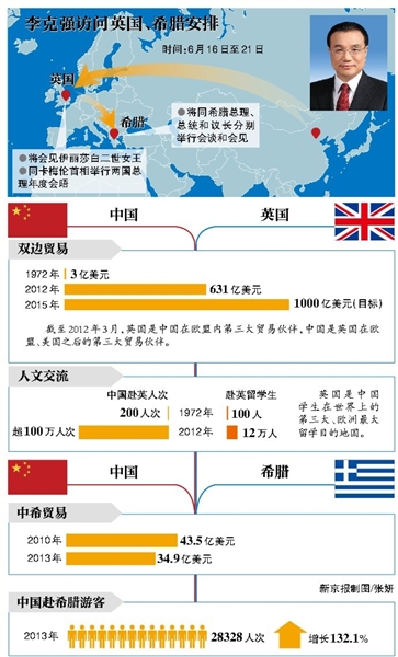李克强将访英国希腊 是中国总理3年来首次访英
