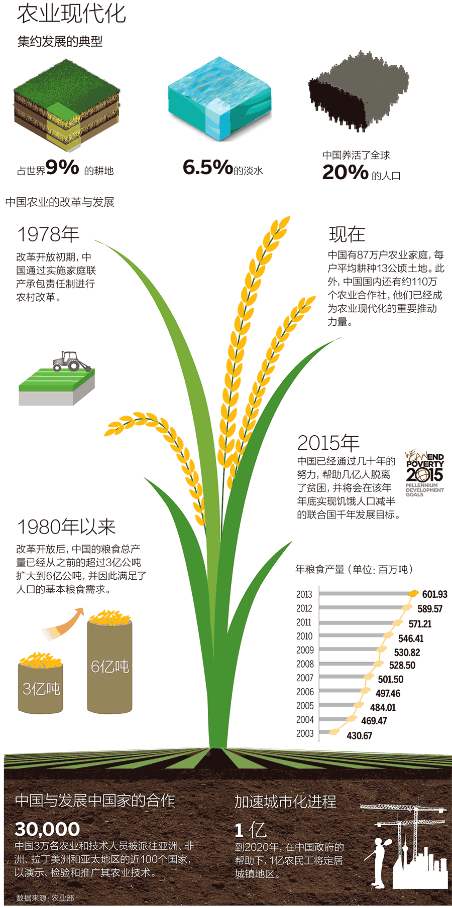 一张图看懂中国现代农业的改革与发展