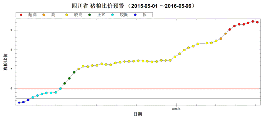 2016年5月第1周四川猪价稳定玉米涨