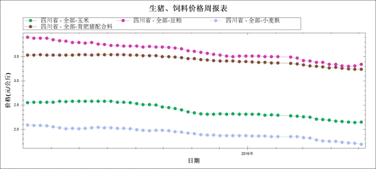 2016年5月第1周四川猪价稳定玉米涨