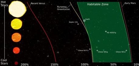 科学家重新定义宇宙可居住区 地球或许仅处于边缘