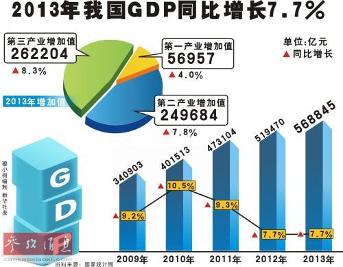 美媒：中国占世界GDP比重已上升至12%
