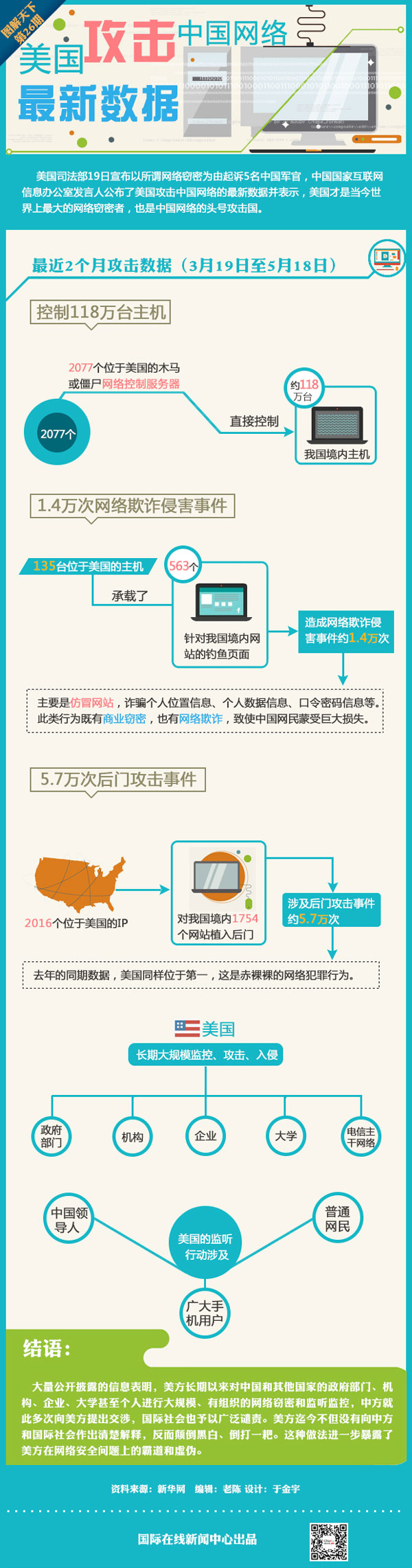 图表：美国攻击中国网络最新数据