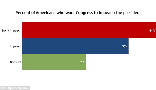 民调：1/3美国人望弹劾奥巴马