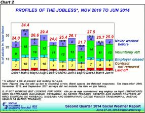 菲律宾失业人数上升了约30万