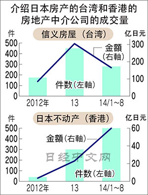 中国港台投资者目光转向日本房地产