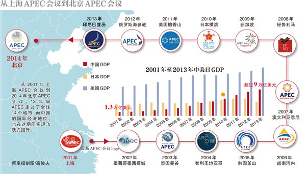 APEC会议13年后重返中国有何意味？