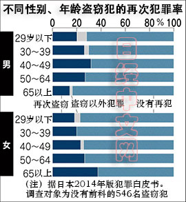 日本高龄女性盗窃犯罪率偏高 原因包括没有依靠