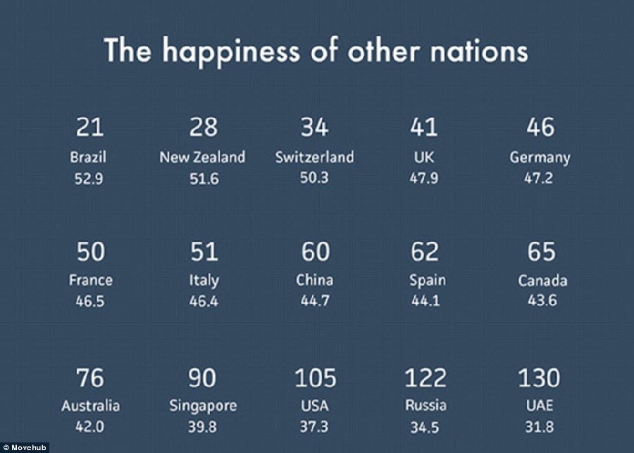 全球最幸福国家排行榜：哥斯达黎加夺魁 中国排第60