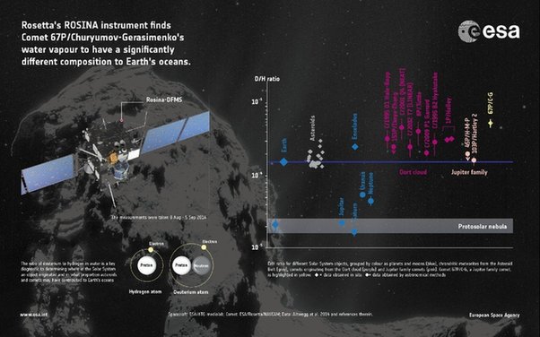 NASA最新推断地球上的水不大可能来自彗星