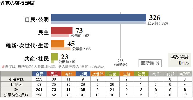 日本众议院选举面面观 投票率创战后新低