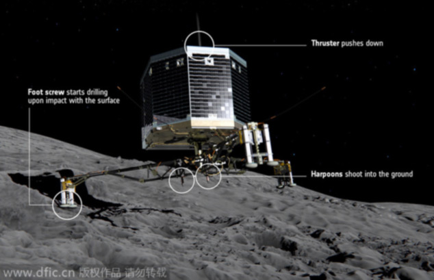 2014年十大科学事件：“菲莱”登陆彗星、站立能抗衰老