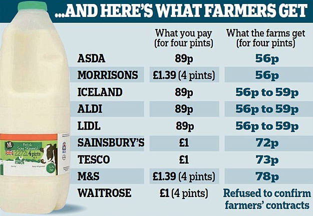 英牛奶价格战低过矿泉水 企业延期付款奶农退出市场