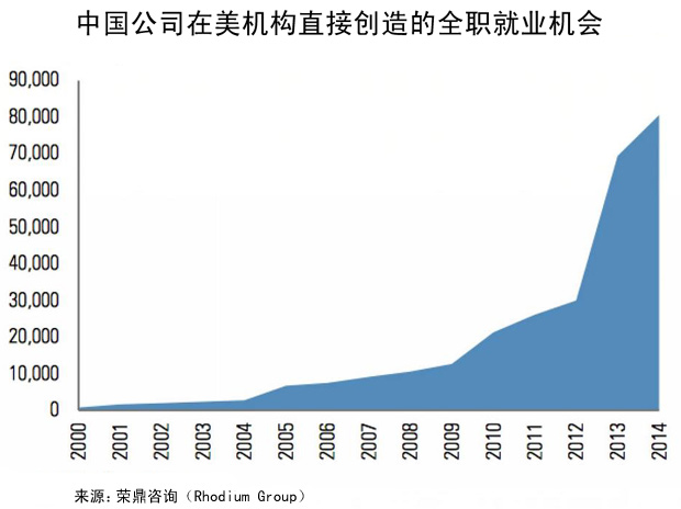 外媒详解中国在美投资猛增 推动美国经济增长