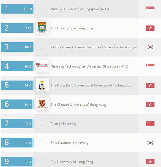 QS亚洲大学排行榜 中国大陆仅北大进前10