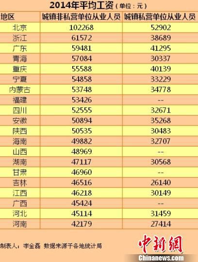 20省份2014年平均工资出炉 北京最高河南垫底