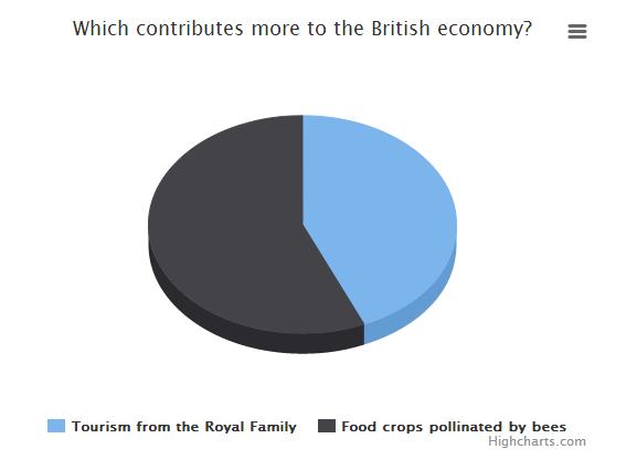 英国王室对经济贡献不及蜜蜂？研究：相差近15亿元