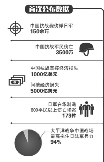 抗战部分数据首次公布 中国军民伤亡3500万以上