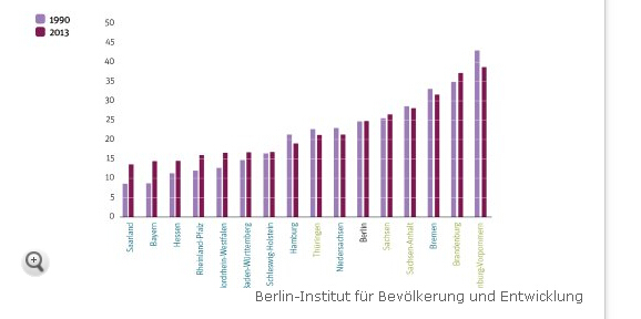 统一25周年后 德国东西部人口生活状况仍差异明显