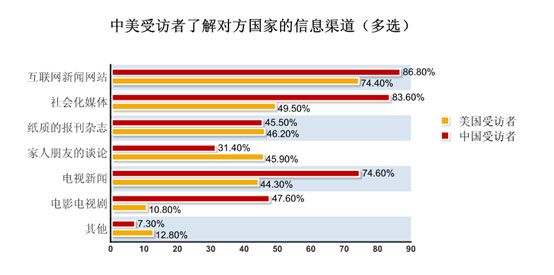 中美青年认知度调查：视两国关系为最重要的双边关系