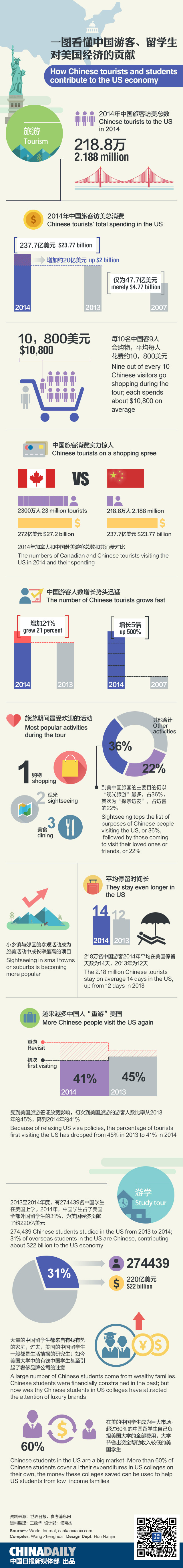 习大大访美丨一图看懂中国游客、留学生对美国经济的贡献