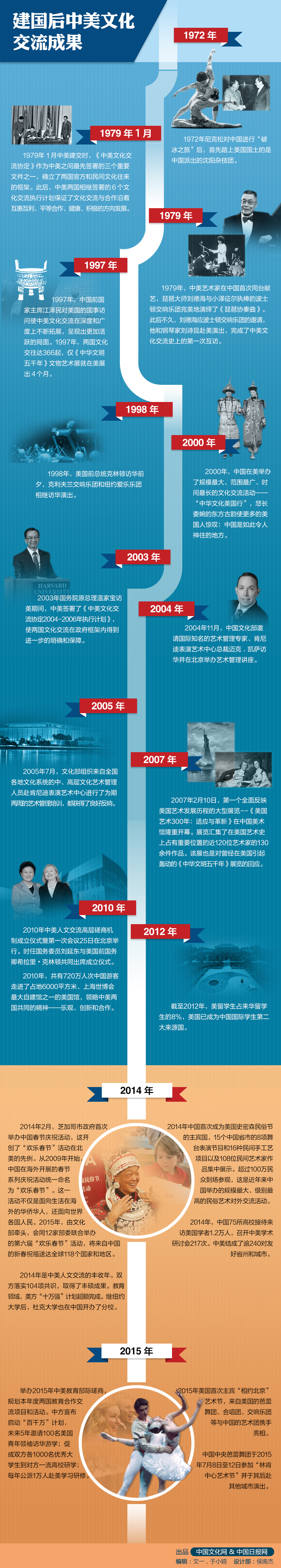 新中国中美文化交流成果（1972-2015）