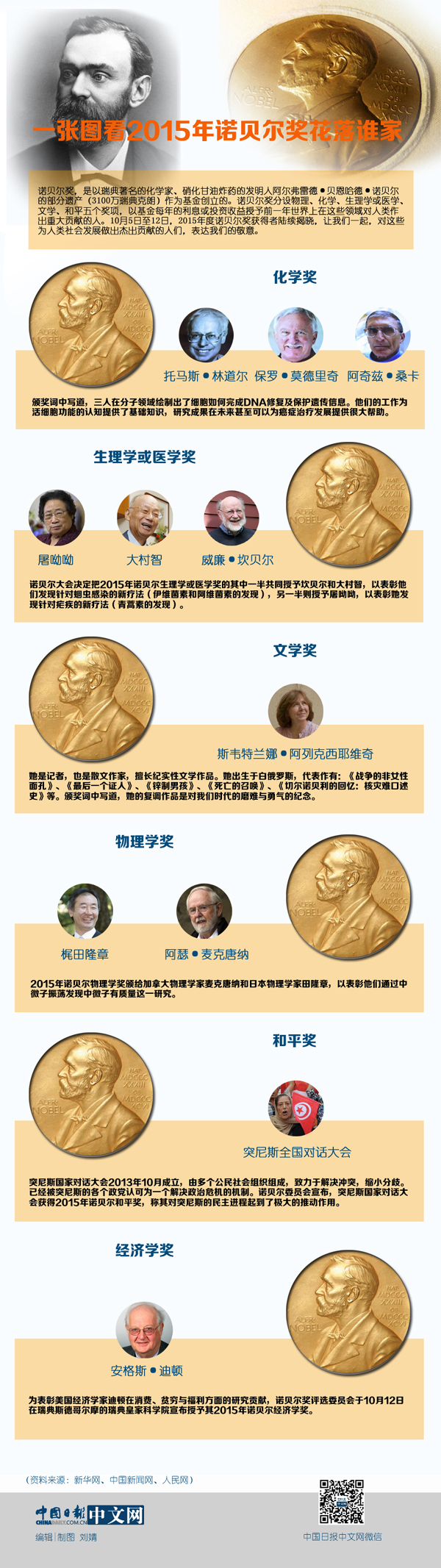 图说天下：一张图看2015年诺贝尔奖花落谁家