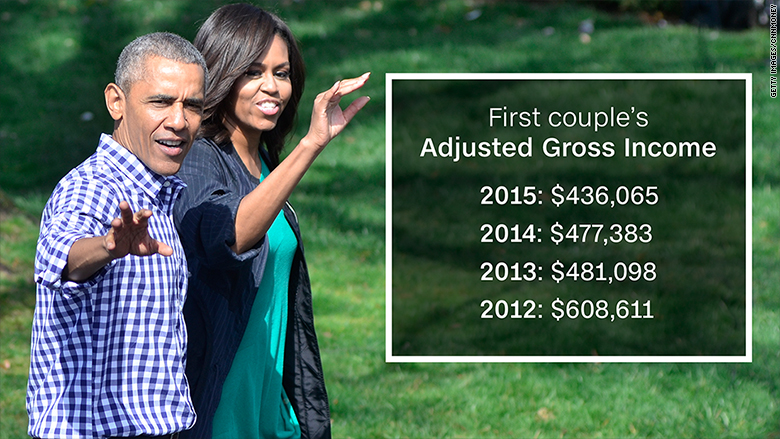 奥巴马家庭收入43万美元 系其当总统以来最低点