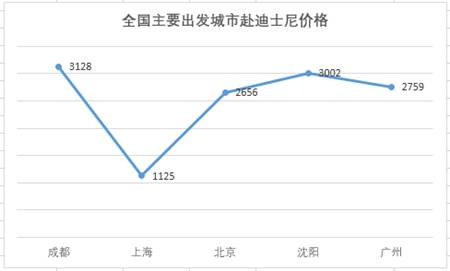 上海迪士尼旅游报告：一年创收将超330亿 媲美故宫