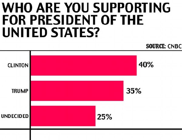 最新民调：希拉里支持率领先特朗普 四分之一选民未表态