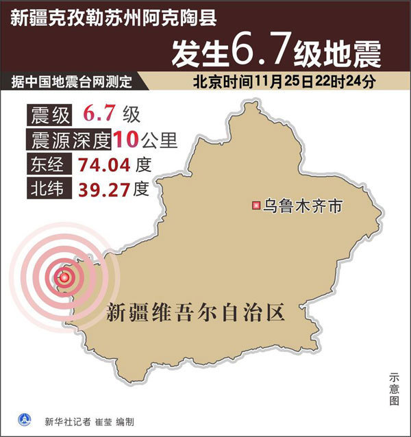 新疆阿克陶县发生6.7级地震 一人因房屋倒塌死亡