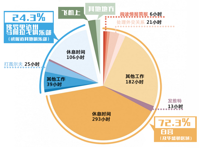 上任一个月 特朗普的时间都去哪了：发推特花18小时