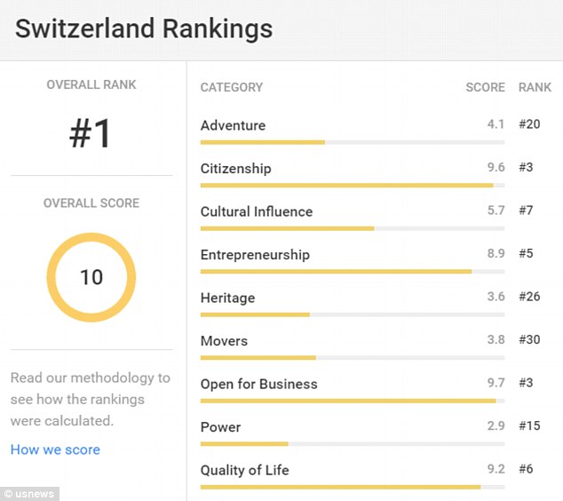 2017世界最宜居国家榜单出炉 瑞士居首