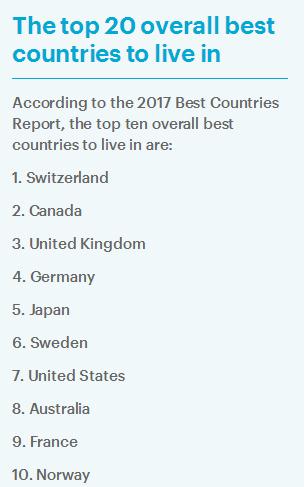 2017世界最宜居国家榜单出炉 瑞士居首