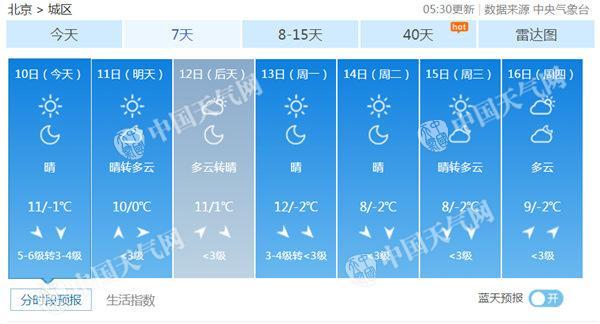 北京今天有6级大风最高气温仅11℃ 周六将更冷