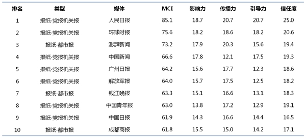 MCI中国媒体融合传播效果指数平台上线