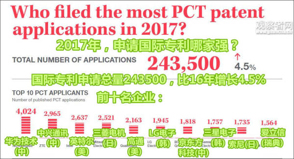 中国2017年国际专利申请量坐二望一，或三年后超过美国
