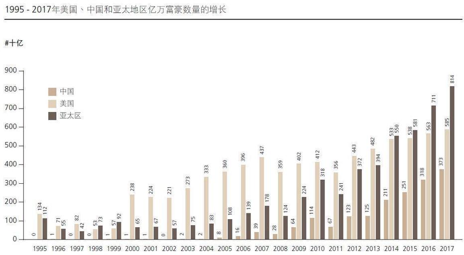 报告：中国有373位亿万富豪，平均每周新增两位