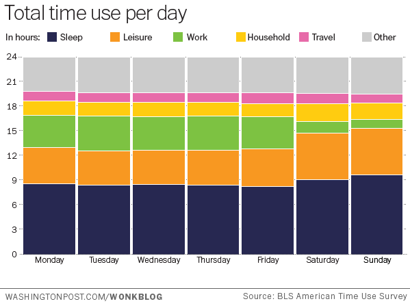 10张图表揭秘美国生活 一天最多工作4小时12分钟