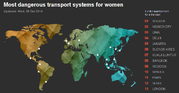 调查：马尼拉交通对女性危险程度位列世界第十位