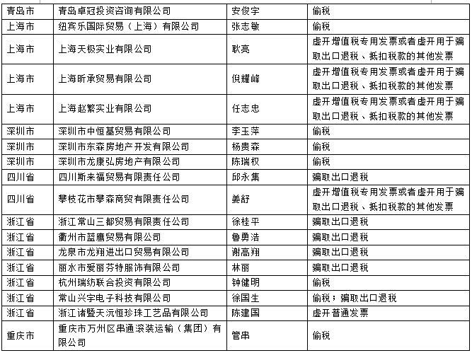 国家税务总局发布重大税收违法案件信息