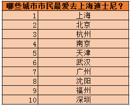 上海迪士尼旅游报告：一年创收将超330亿 媲美故宫