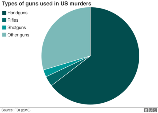 透视可怕的美国“枪文化”：全民拥枪量全球居首 2.7亿支！