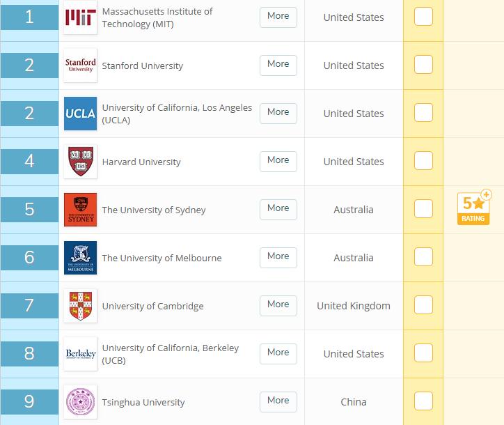 2019年QS全球毕业生就业力排名出炉 中国5所大学跻身前50名
