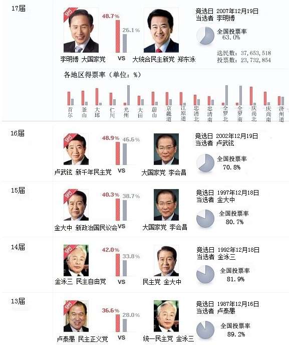 背景资料：韩国总统选举制度
