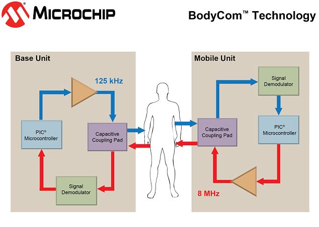 美公司研究突破性新技术 人体充当导体控制电子设备