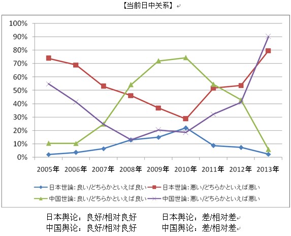 2013年中日关系舆论调查报告