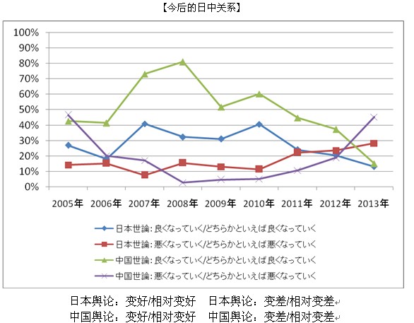 2013年中日关系舆论调查报告