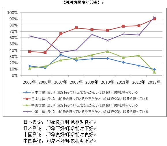 2013年中日关系舆论调查报告